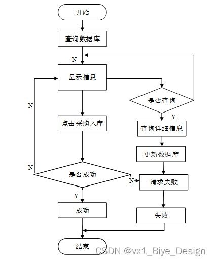基于SSM與MySQL的超市商品進銷存系統 計算機畢業設計精析（含源碼11479）