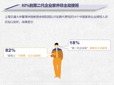 富二代熱衷投資勝過接手父輩實業(yè) 原因分析與啟示