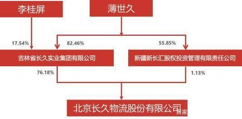 物流上市企業(yè)背后老板的財富值排行榜與實業(yè)投資管理